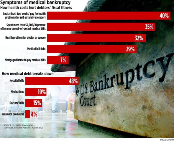 medical-bankruptcies-graphic-4d224e450f0d85cb